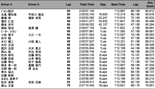 2時間経過時