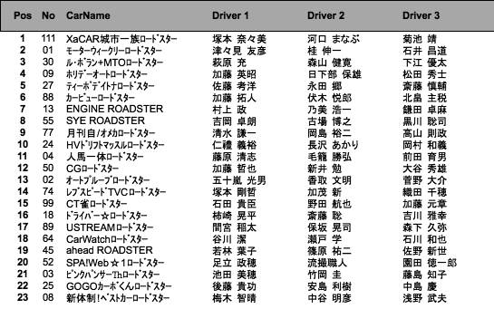 3時間経過時