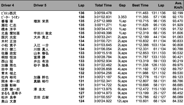 3時間経過時