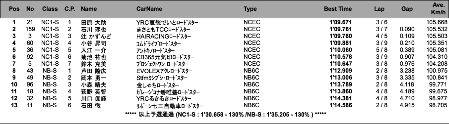 NC1-S、NB-S（予選）