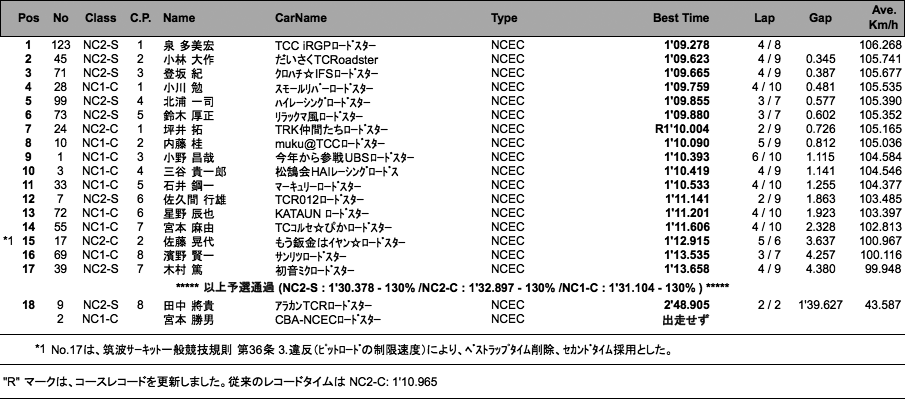 NC2-S、NC2-C、NC1-C（予選）