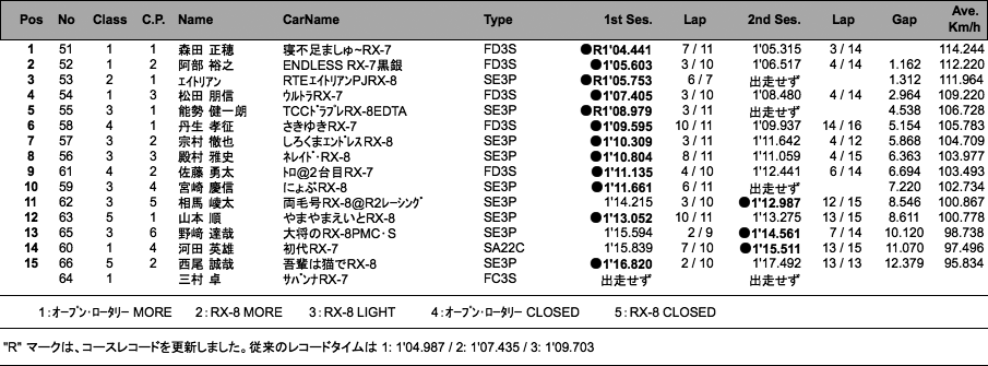 マツダファン ・ サーキットトライアル 1組（結果）