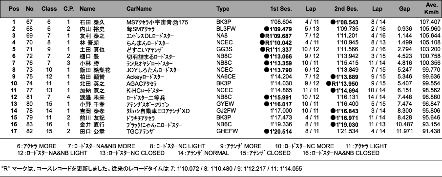 マツダファン ・ サーキットトライアル 2組（結果）