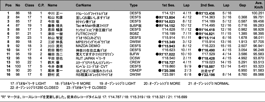 マツダファン ・ サーキットトライアル 3組（結果）