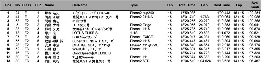 エリーゼ111CUP（決勝）