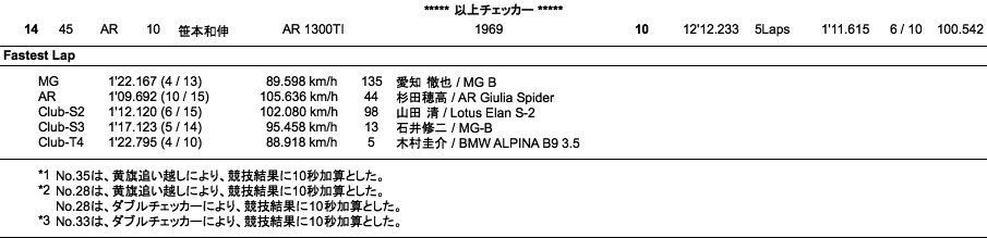 Clubman／MG／AR-CUP（決勝）