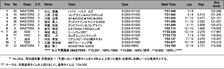 GSX-R／MASTERS（予選）