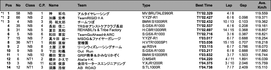 NT1／NB（予選）