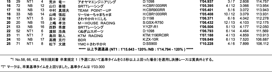 NT1／NB（予選）