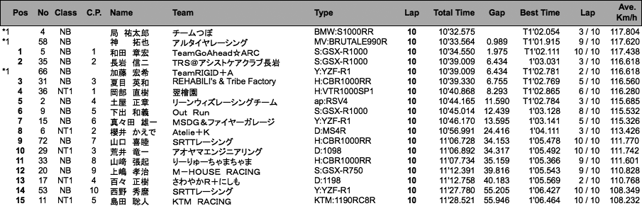 NT1／NB（決勝）