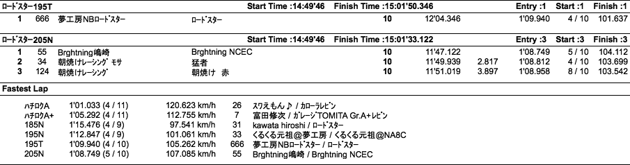 ハチロク＆ロードスター（クラス別決勝）