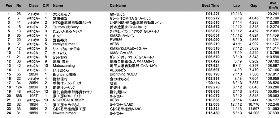 ハチロク＆ロードスター（フリー走行＆予選）