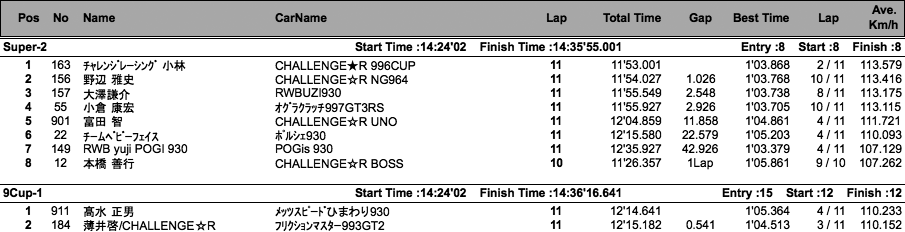 9-1＆Super-2（クラス別決勝）