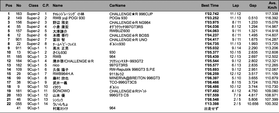 9-1＆Super-2（フリー走行＆予選）