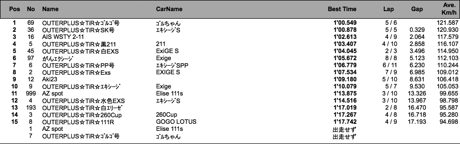 エリーゼSportsRun（フリー走行1回目）