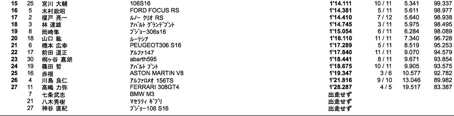 EURO TRANING（フリー走行2回目）