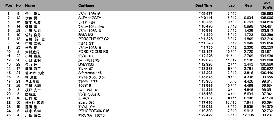 EURO TRANING（フリー走行3回目）