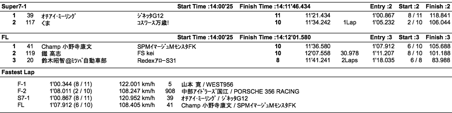 F＆7＆FL（クラス別決勝）