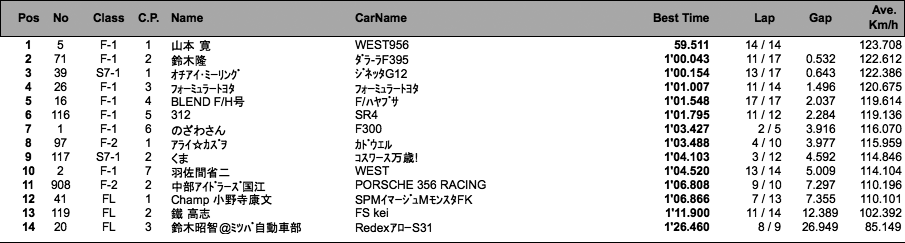 F＆7＆FL（フリー走行＆予選）