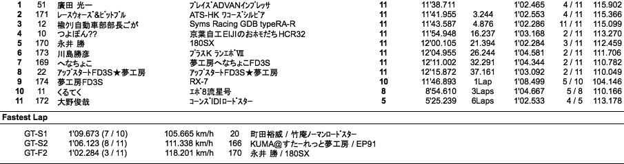 GT（クラス別決勝）