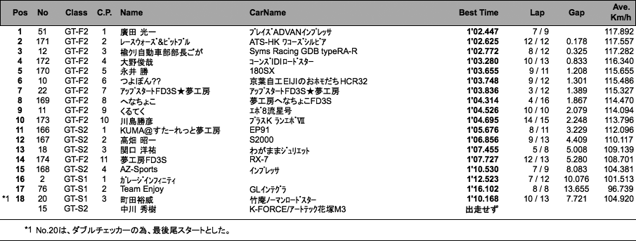 GT（フリー走行＆予選）