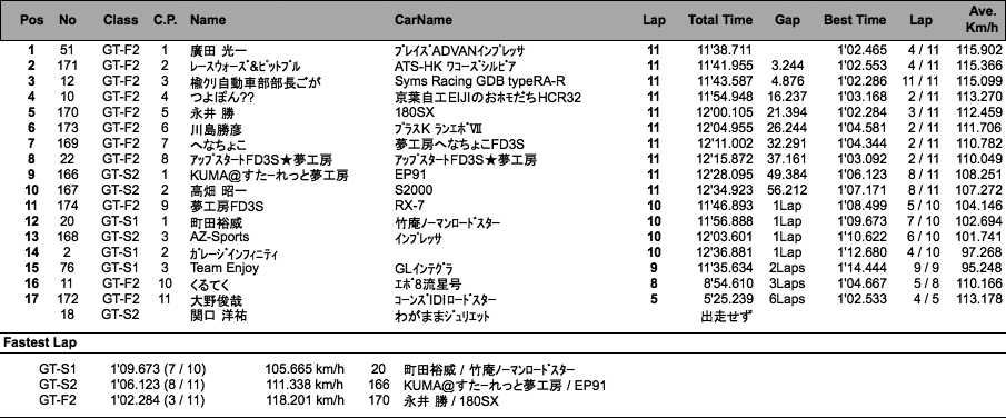 GT（決勝）