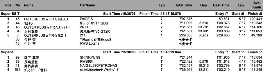 Super-1&SS-T&SS-N（クラス別決勝）