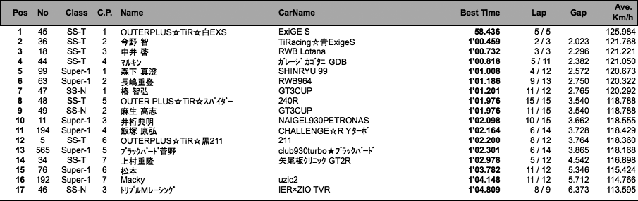 Super-1&SS-T&SS-N（フリー走行＆予選）