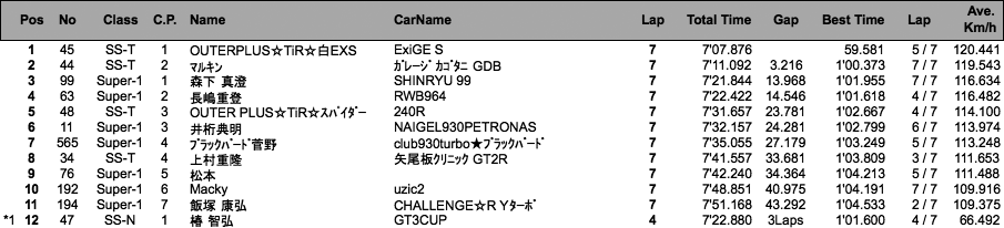 Super-1&SS-T&SS-N（決勝）