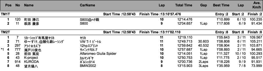 TM＆MINI＆K（クラス別決勝）