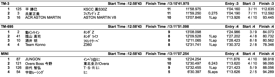 TM＆MINI＆K（クラス別決勝）