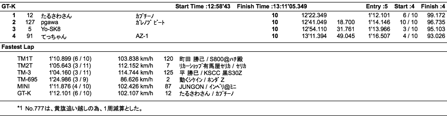 TM＆MINI＆K（クラス別決勝）