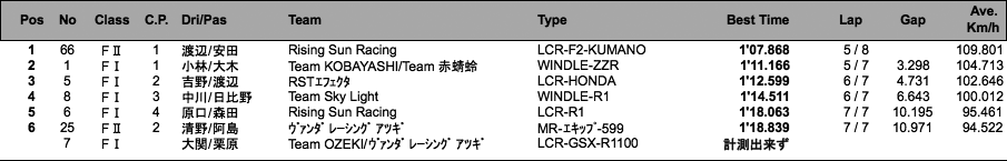 サイドカーF I /F II（予選）