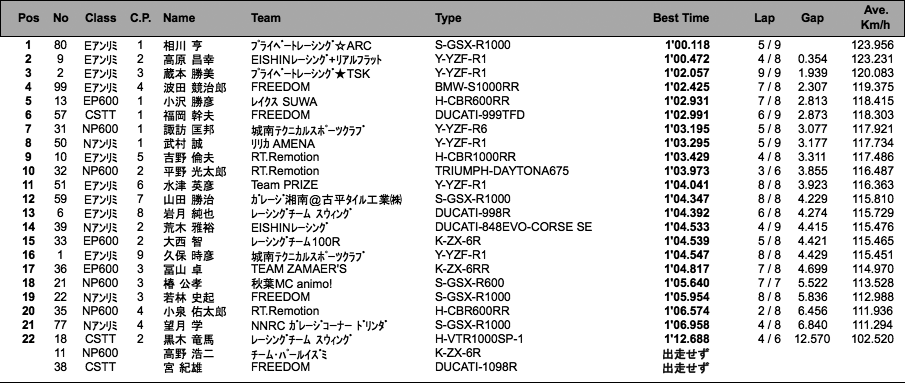 E・Nアンリミ/EP・NP600/CSTT（予選）