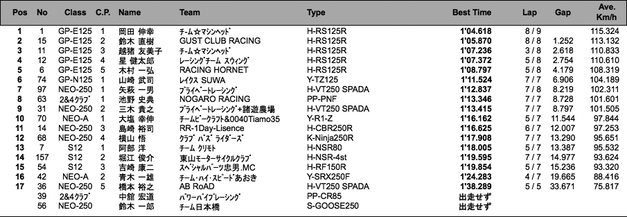 GP-E・N125/NEO-250・A/2&4クラブマン/S12（予選）