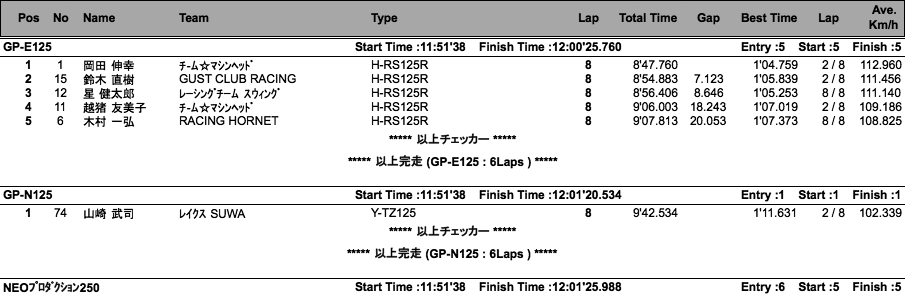 GP-E・N125/NEO-250・A/2&4クラブマン/S12（決勝）