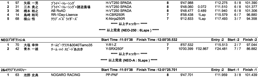 GP-E・N125/NEO-250・A/2&4クラブマン/S12（決勝）