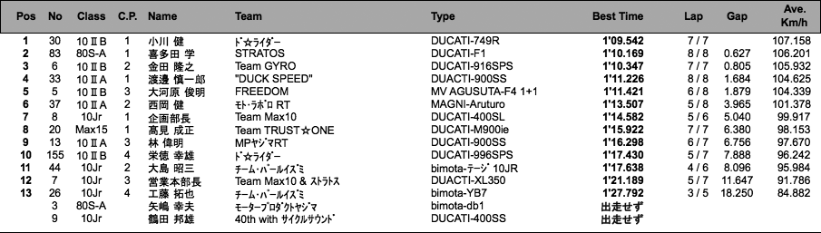 MAX10 II A・B/MAX15/MAX10JR/MAX'80S（予選）