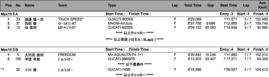 MAX10 II A・B/MAX15/MAX10JR/MAX'80S（決勝）