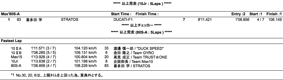 MAX10 II A・B/MAX15/MAX10JR/MAX'80S（決勝）