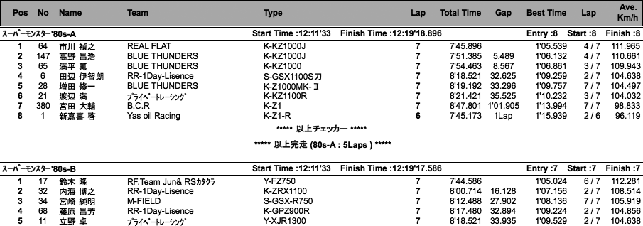 スーパーモンスター'80s-A・B/CSSC=OPEN（決勝）