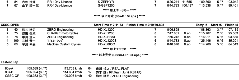 スーパーモンスター'80s-A・B/CSSC=OPEN（決勝）