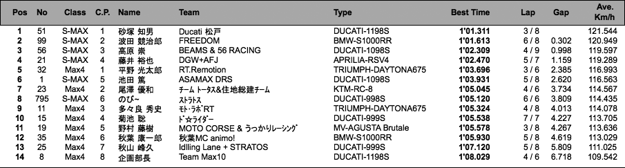 SuperMAX/Max4（予選）