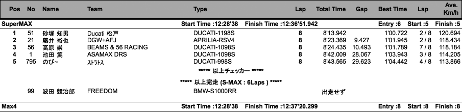 SuperMAX/Max4（決勝）