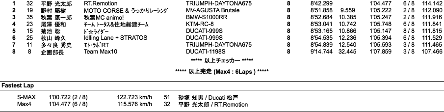 SuperMAX/Max4（決勝）