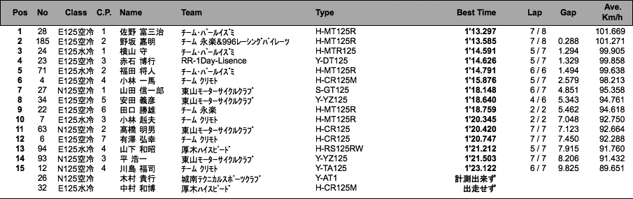 COTT-E125水冷・空冷/N125空冷（予選）