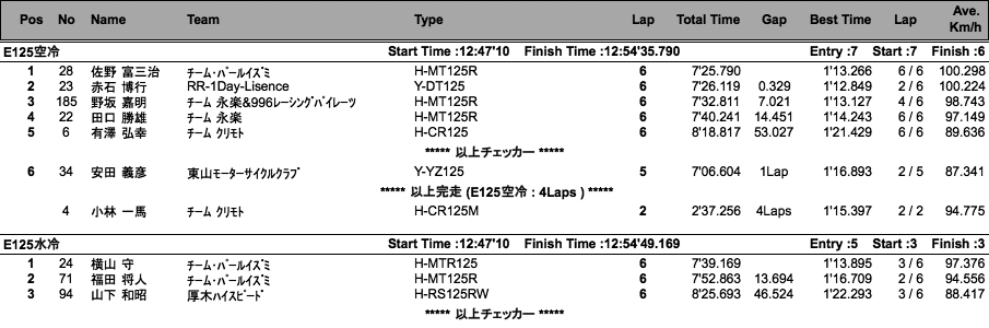 COTT-E125水冷・空冷/N125空冷（決勝）