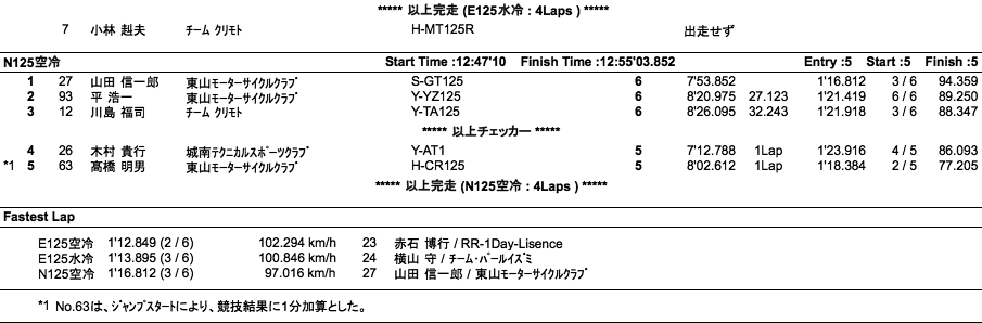 COTT-E125水冷・空冷/N125空冷（決勝）