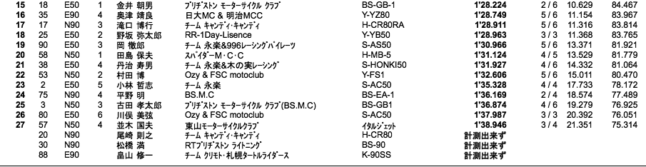 NP150/COTT-E・N90/E・N50（予選）