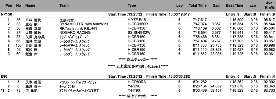 NP150/COTT-E・N90/E・N50（決勝）